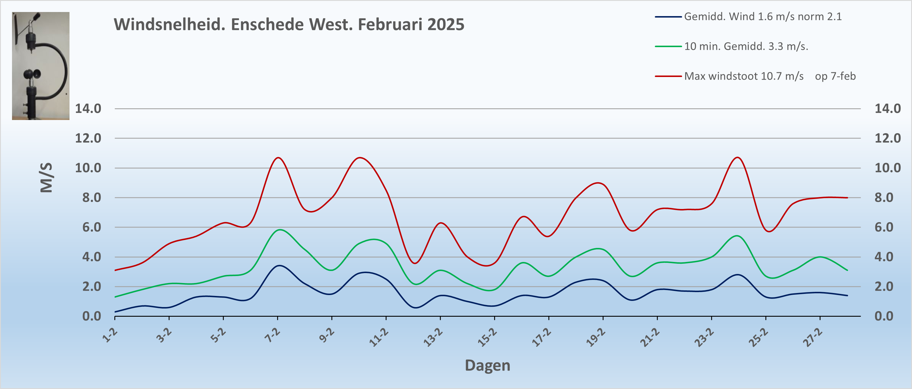 Windsnelheid